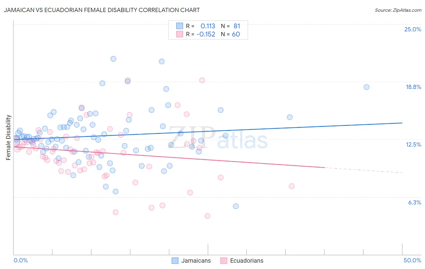 Jamaican vs Ecuadorian Female Disability