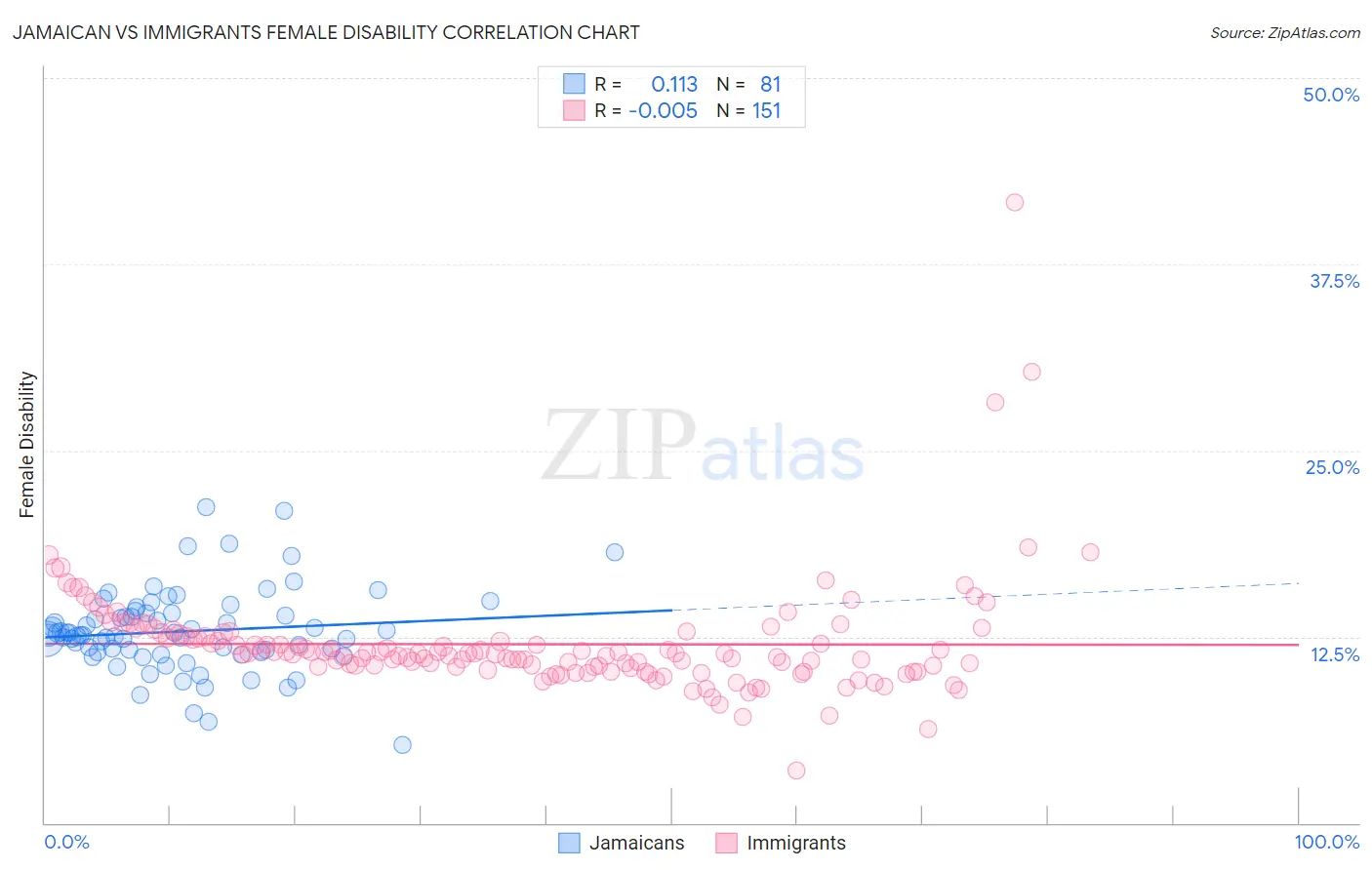 Jamaican vs Immigrants Female Disability