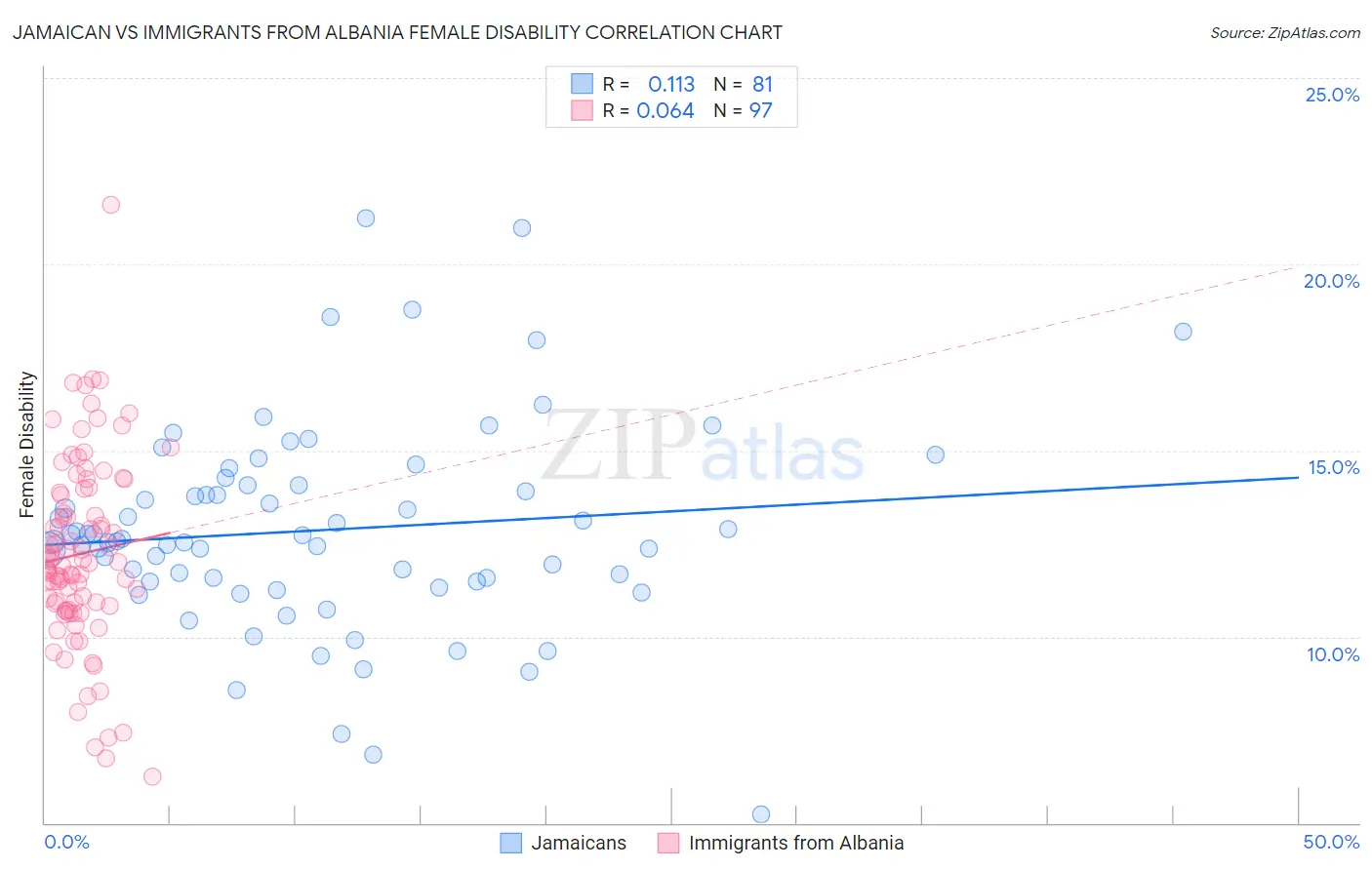 Jamaican vs Immigrants from Albania Female Disability