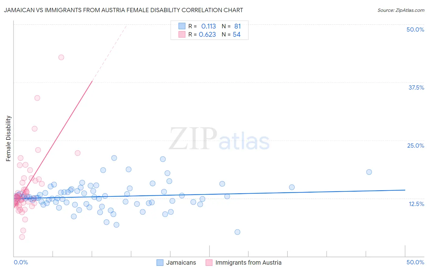 Jamaican vs Immigrants from Austria Female Disability