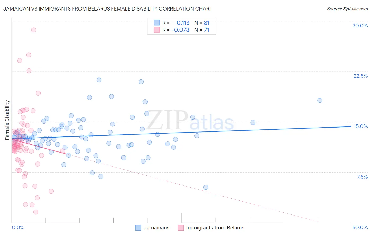 Jamaican vs Immigrants from Belarus Female Disability