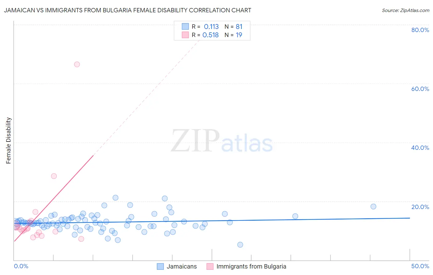 Jamaican vs Immigrants from Bulgaria Female Disability