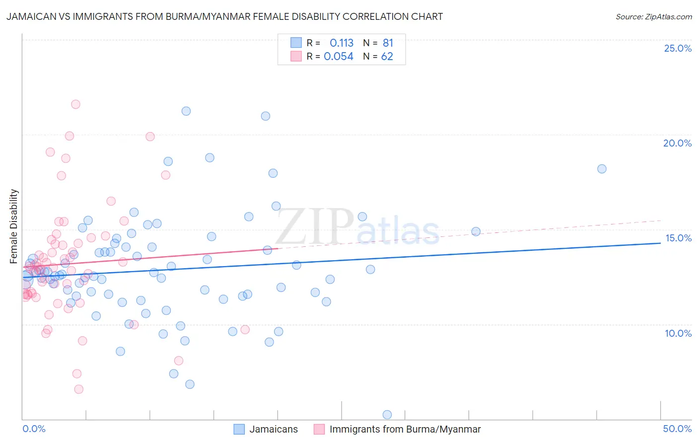 Jamaican vs Immigrants from Burma/Myanmar Female Disability