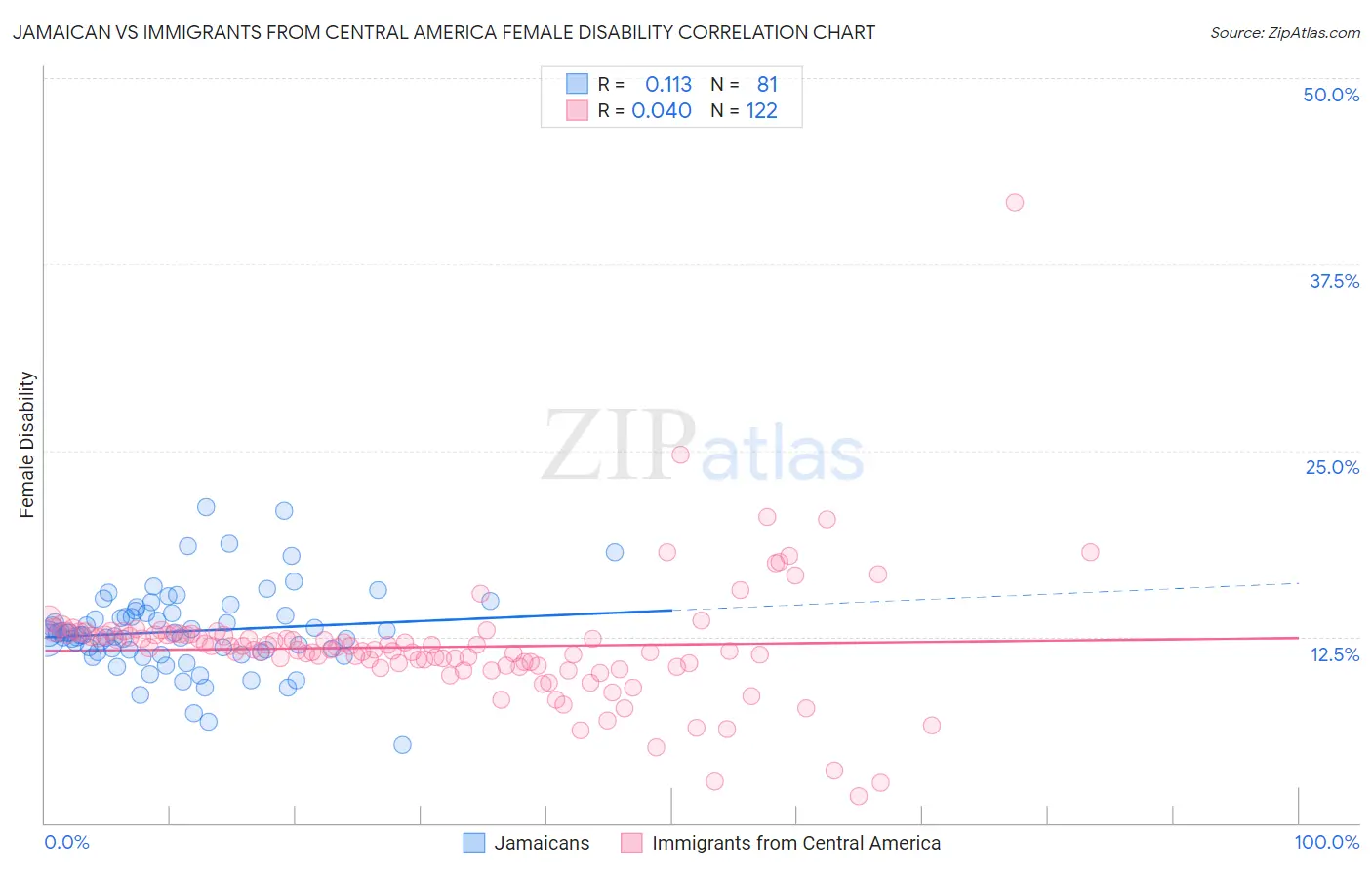 Jamaican vs Immigrants from Central America Female Disability