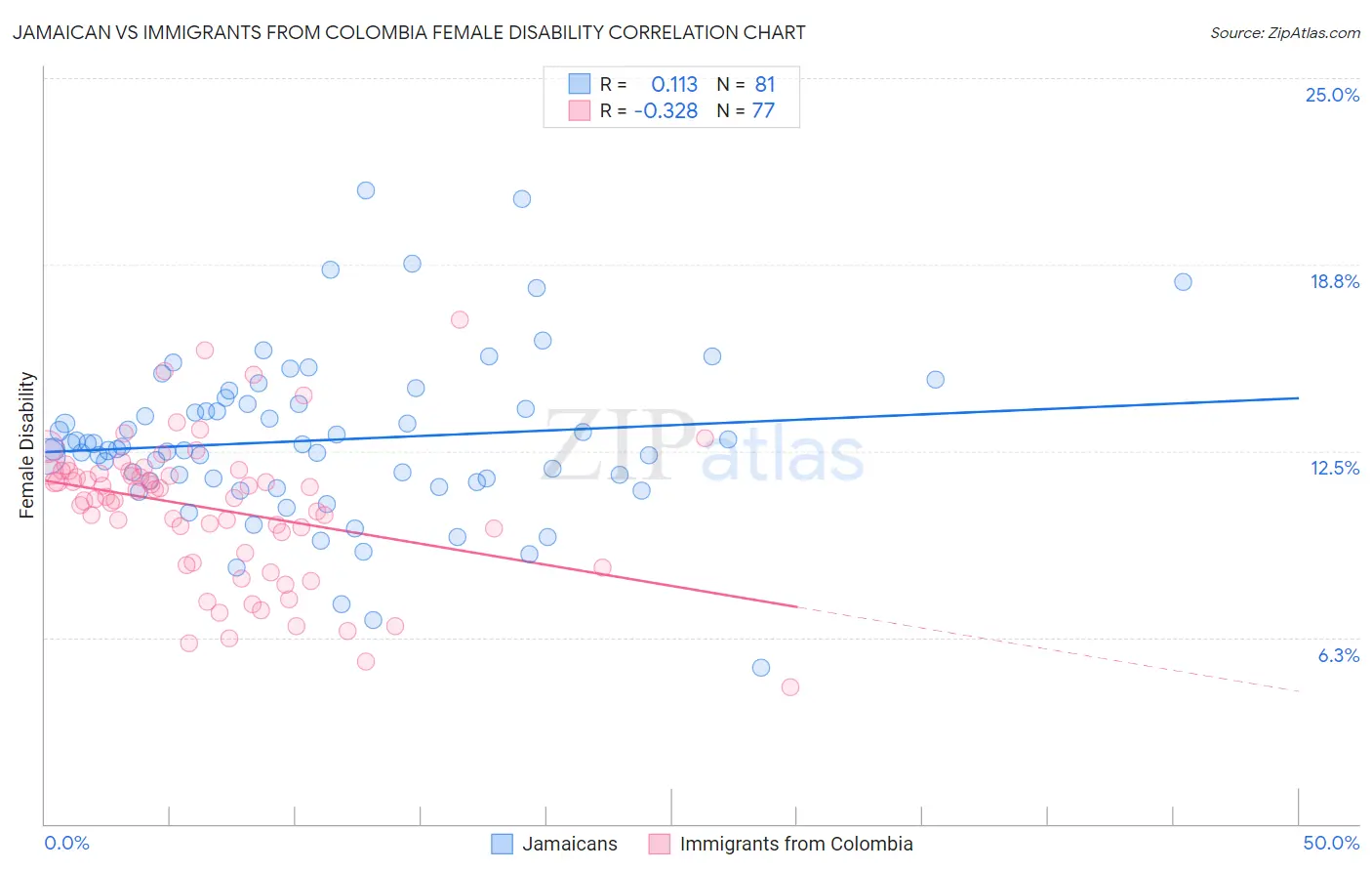 Jamaican vs Immigrants from Colombia Female Disability