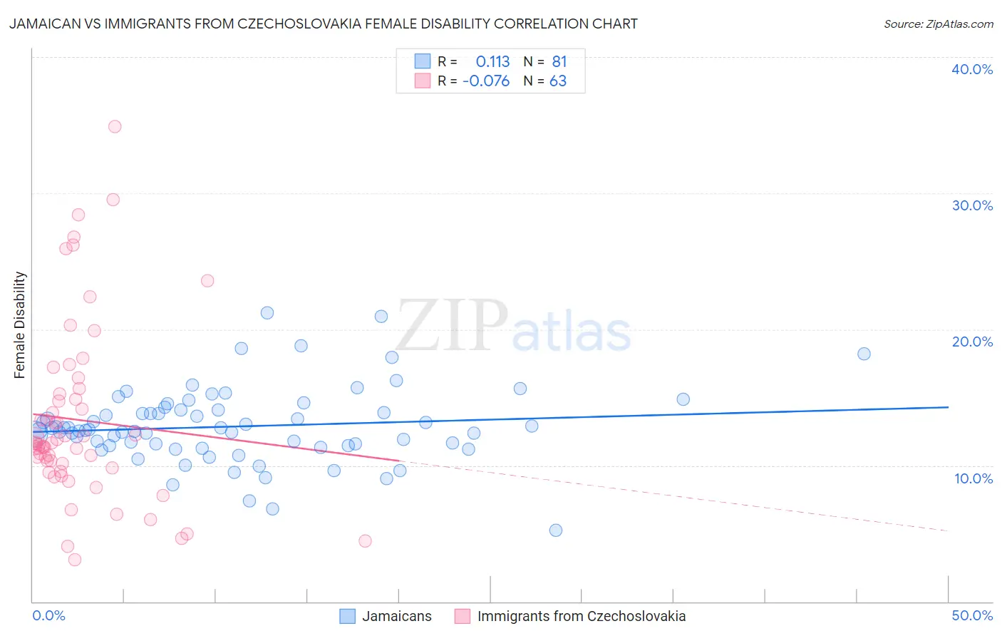 Jamaican vs Immigrants from Czechoslovakia Female Disability