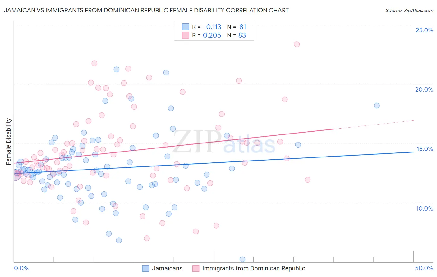 Jamaican vs Immigrants from Dominican Republic Female Disability