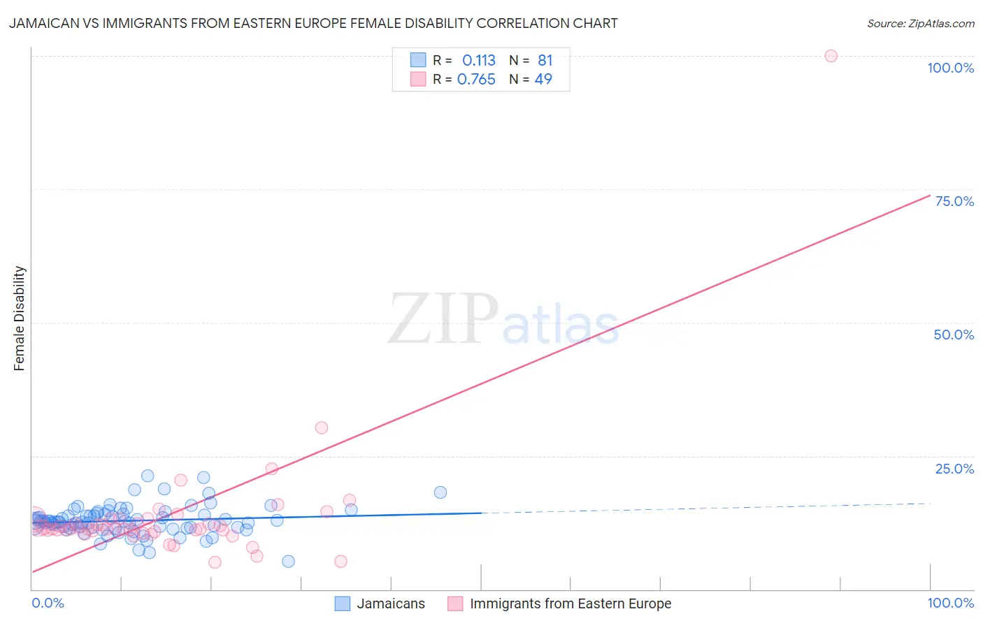 Jamaican vs Immigrants from Eastern Europe Female Disability