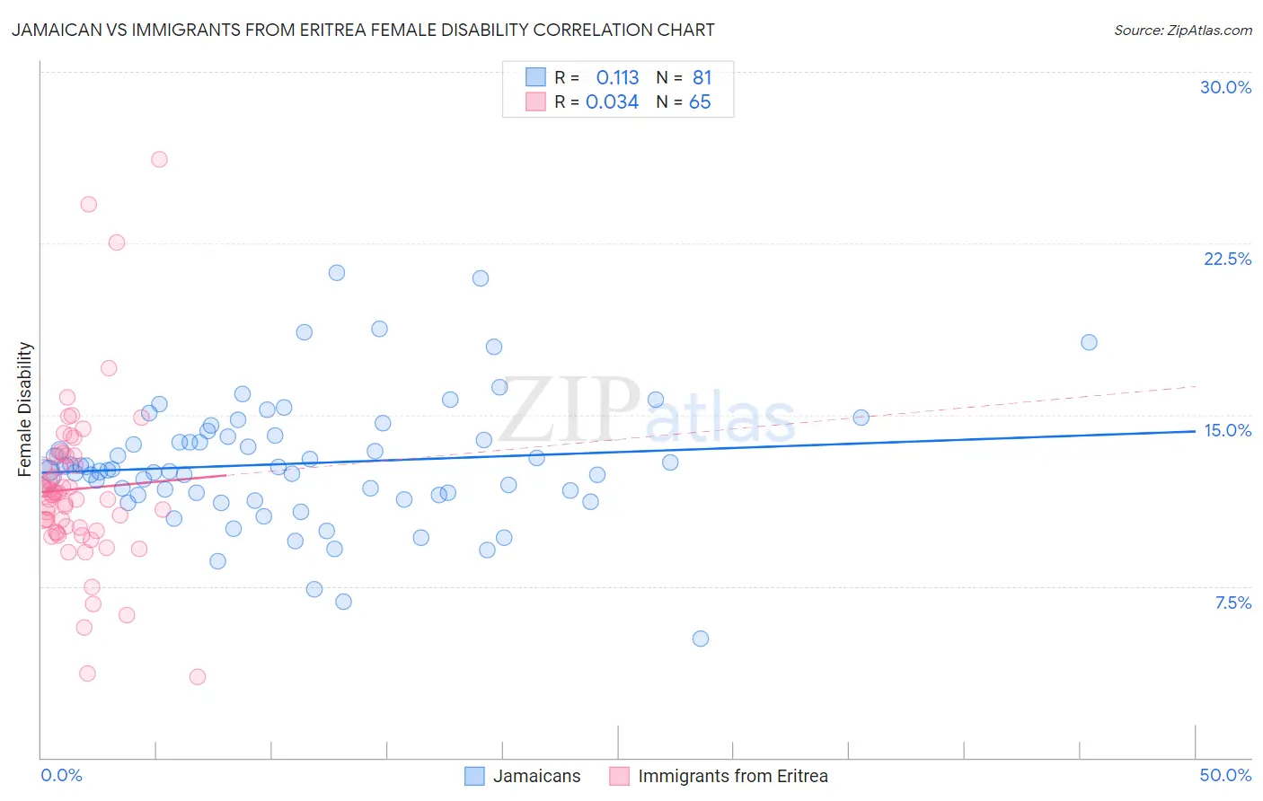Jamaican vs Immigrants from Eritrea Female Disability