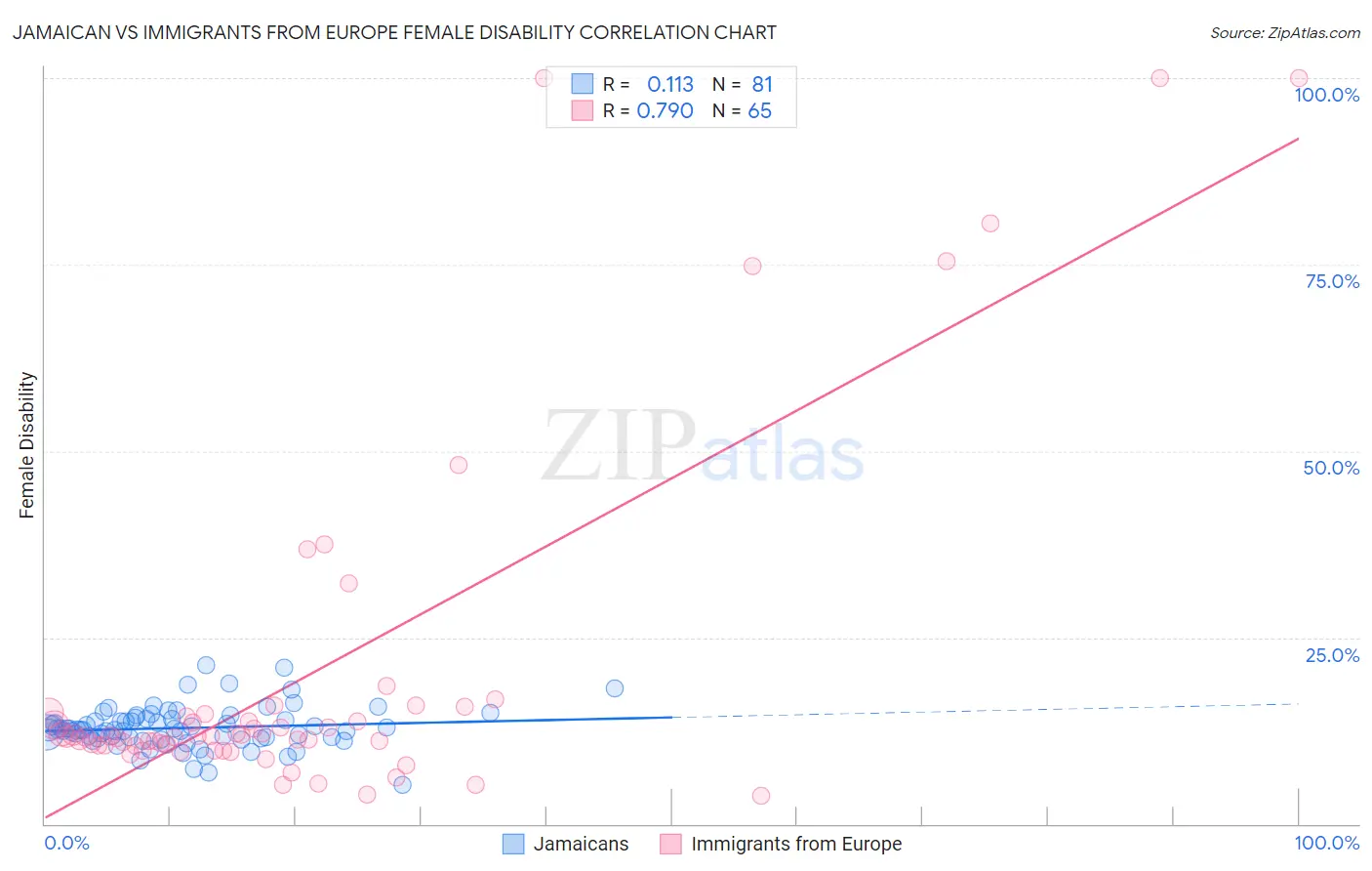 Jamaican vs Immigrants from Europe Female Disability