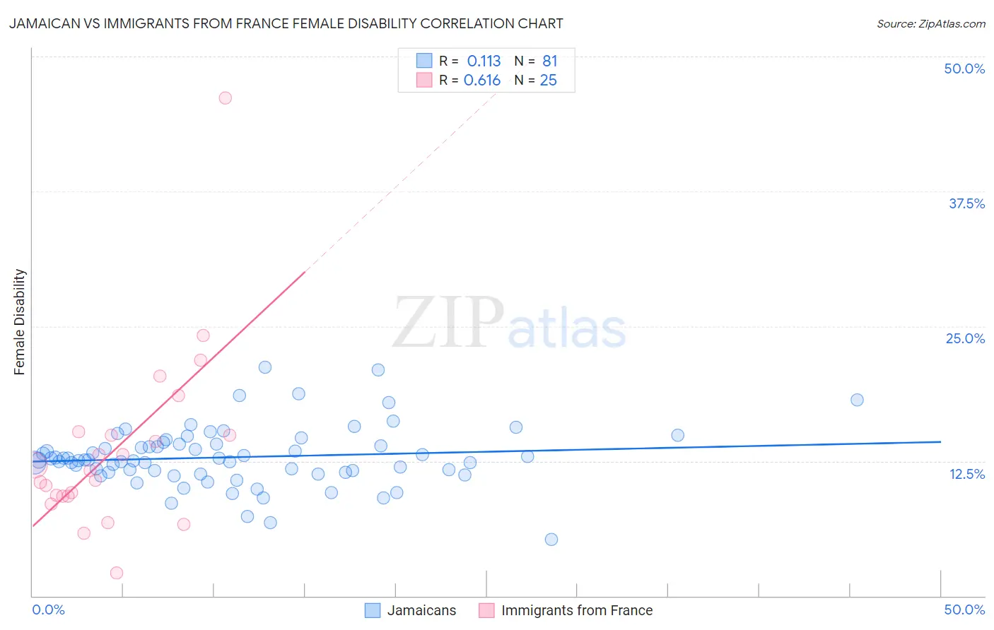 Jamaican vs Immigrants from France Female Disability