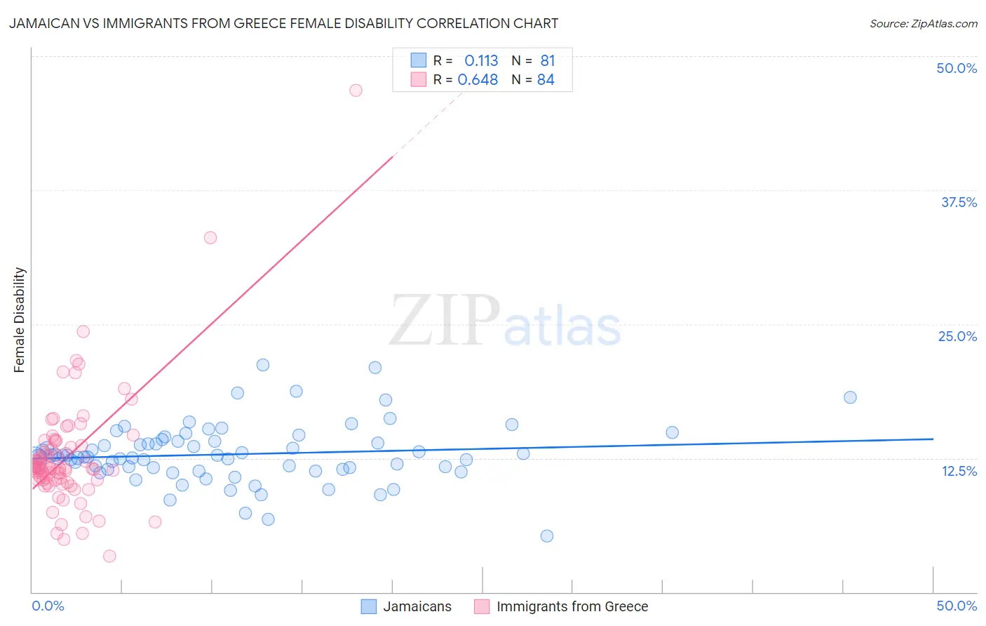 Jamaican vs Immigrants from Greece Female Disability