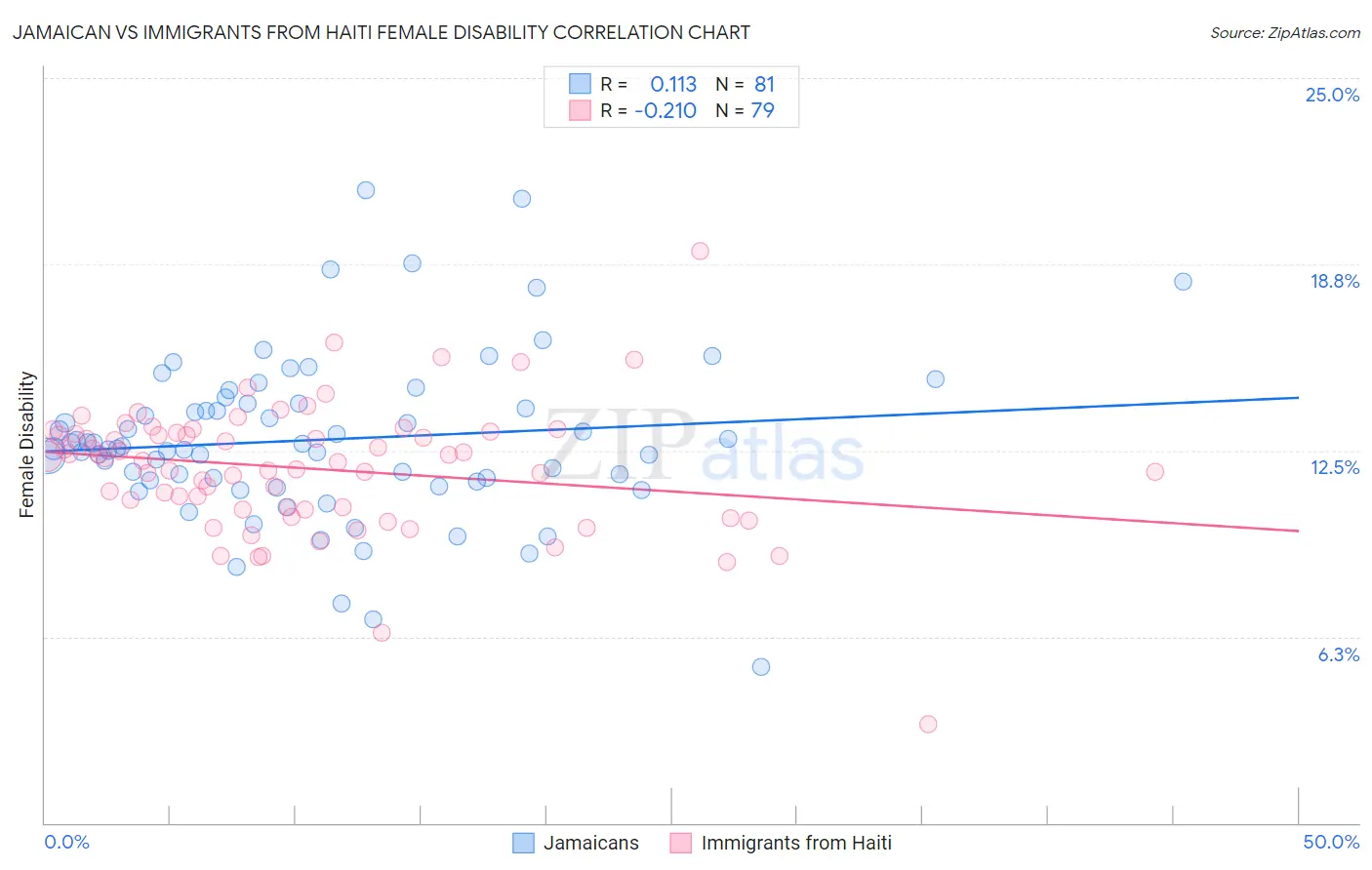 Jamaican vs Immigrants from Haiti Female Disability