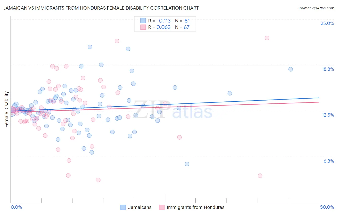 Jamaican vs Immigrants from Honduras Female Disability