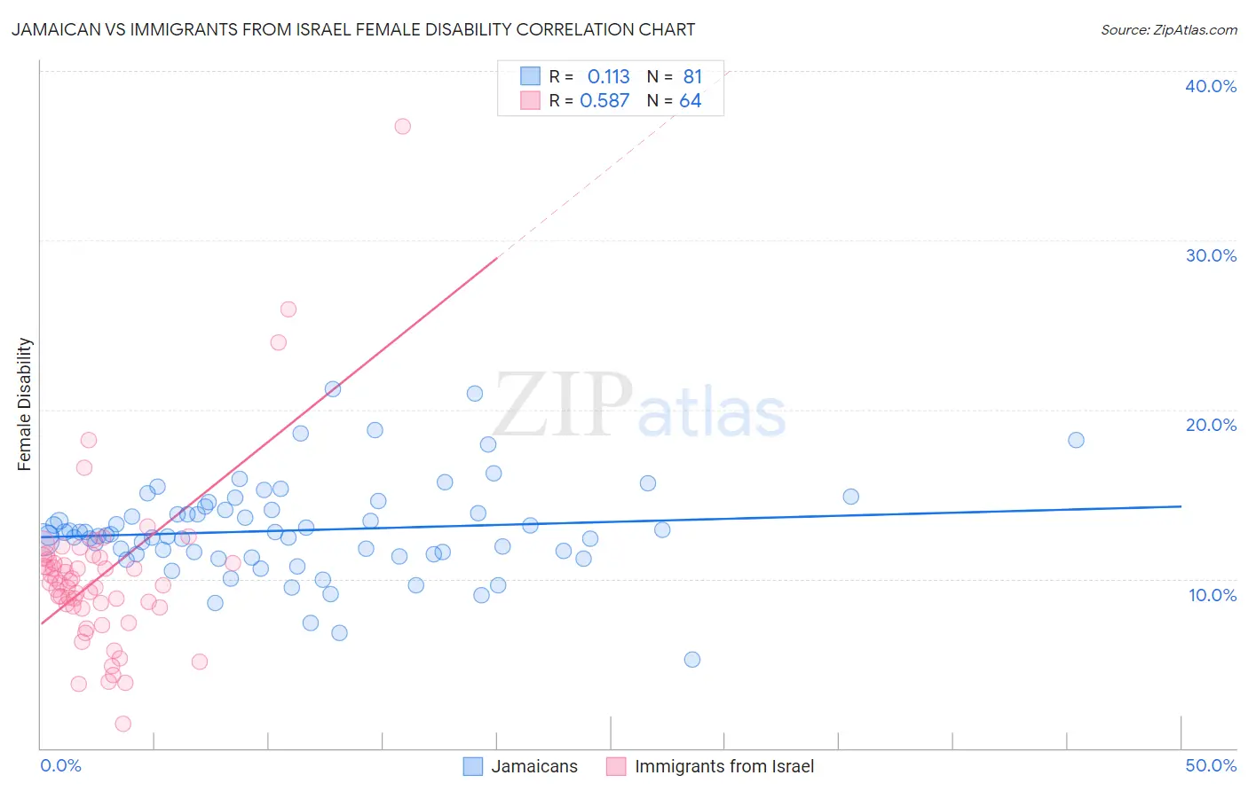 Jamaican vs Immigrants from Israel Female Disability