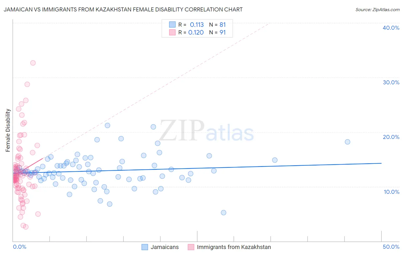 Jamaican vs Immigrants from Kazakhstan Female Disability