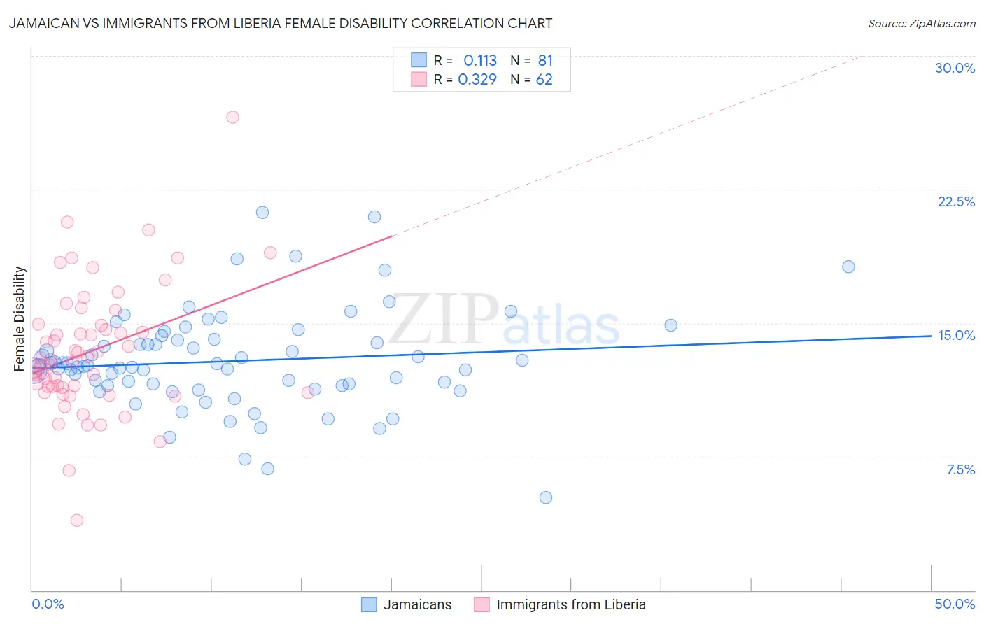 Jamaican vs Immigrants from Liberia Female Disability