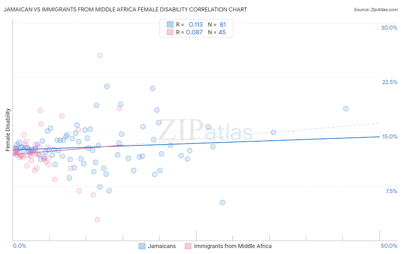 Jamaican vs Immigrants from Middle Africa Female Disability