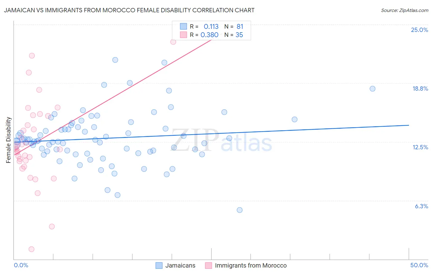 Jamaican vs Immigrants from Morocco Female Disability