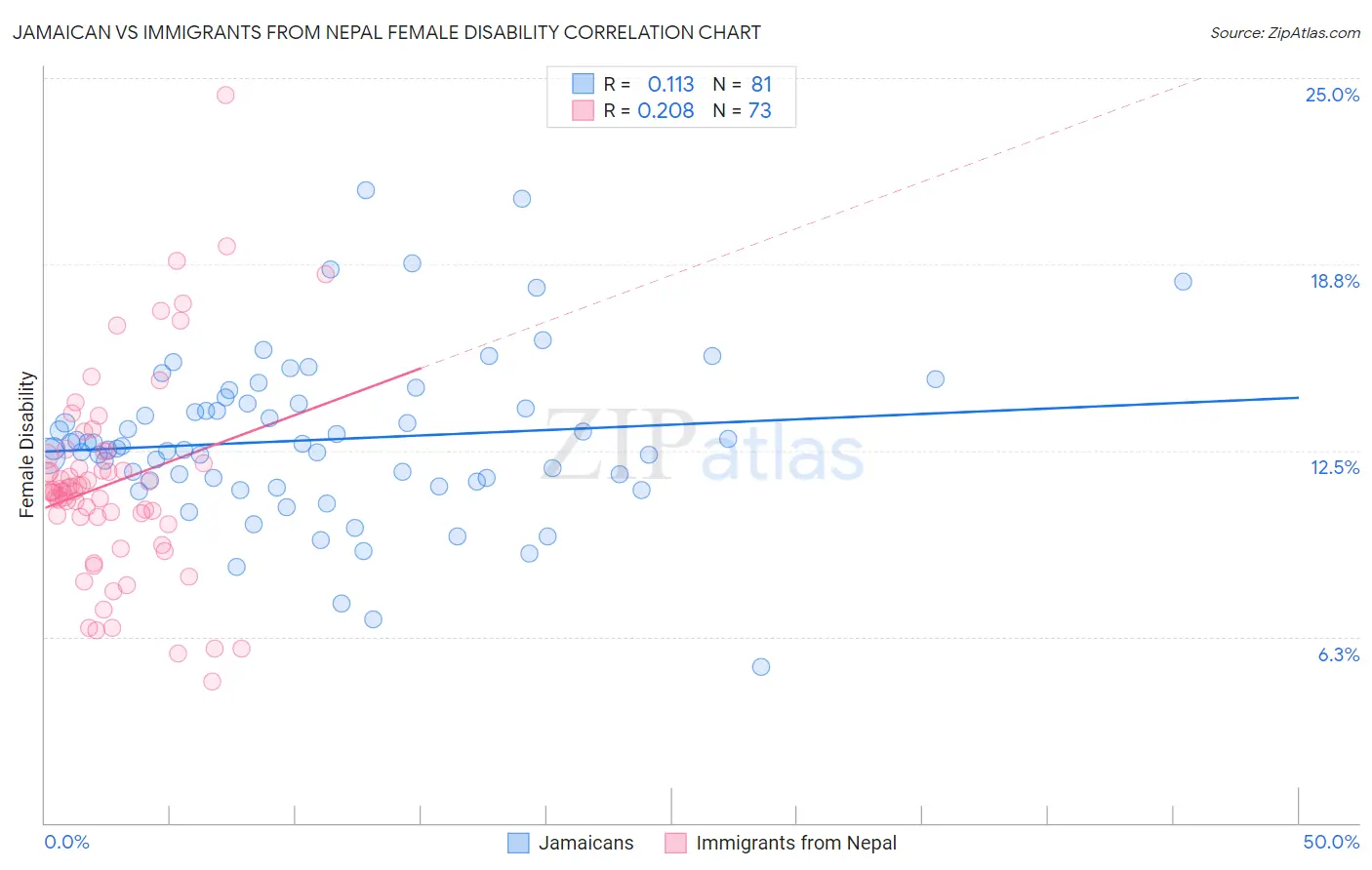 Jamaican vs Immigrants from Nepal Female Disability