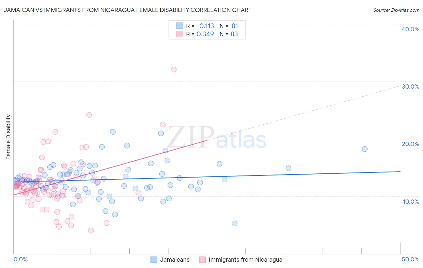 Jamaican vs Immigrants from Nicaragua Female Disability