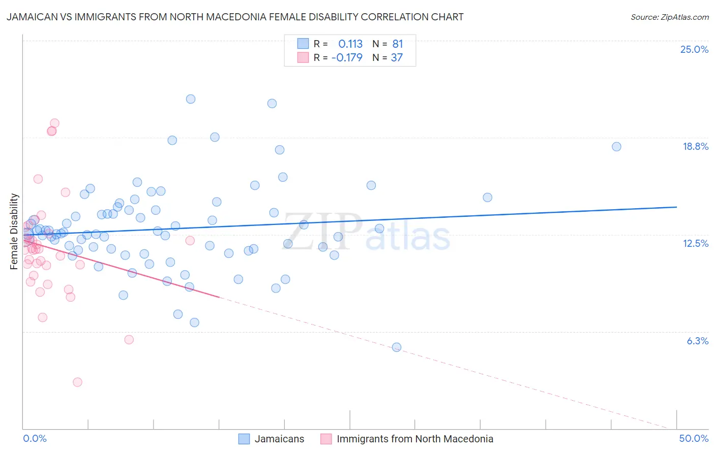 Jamaican vs Immigrants from North Macedonia Female Disability
