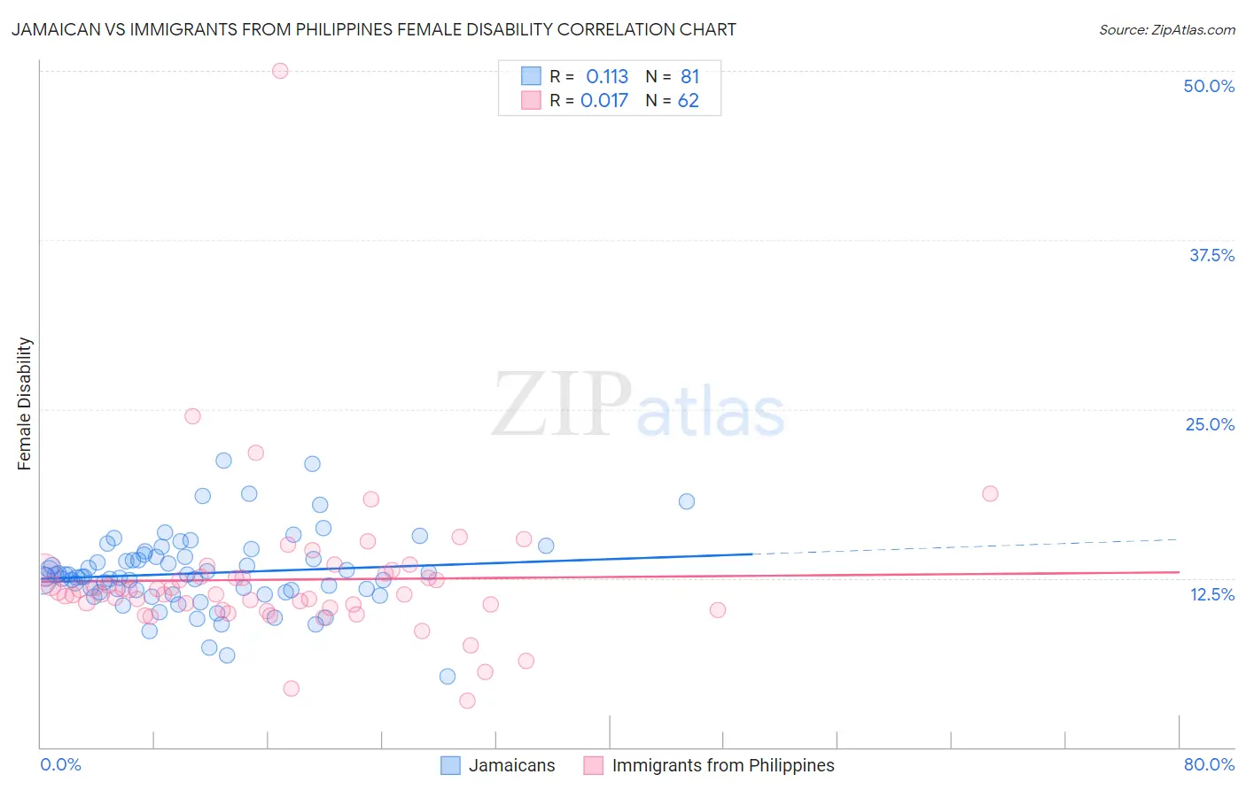 Jamaican vs Immigrants from Philippines Female Disability