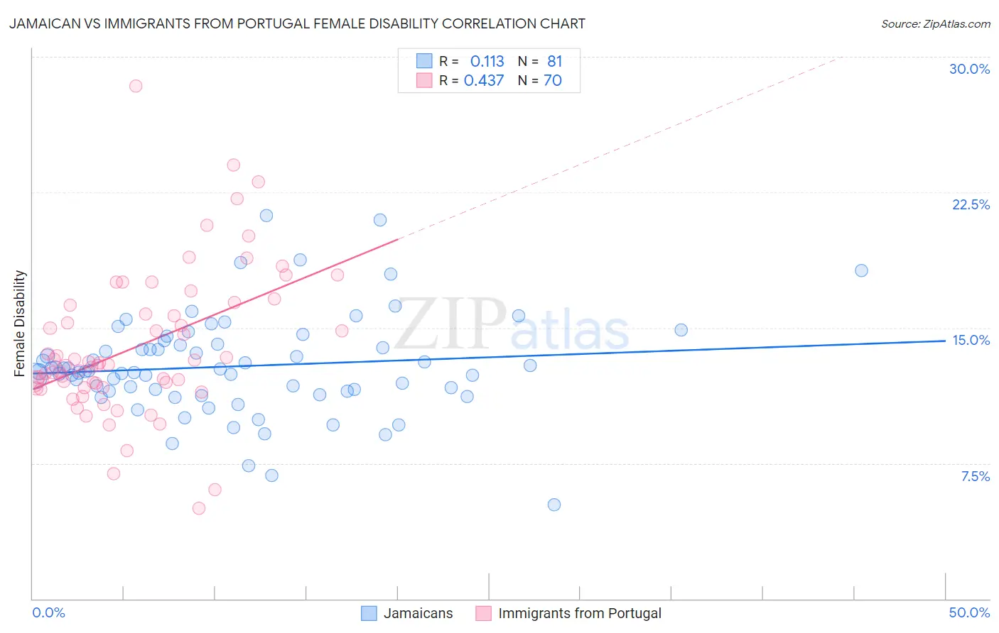 Jamaican vs Immigrants from Portugal Female Disability