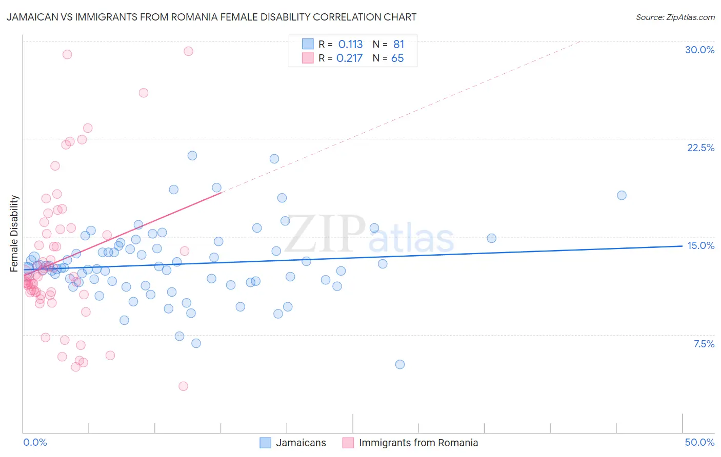 Jamaican vs Immigrants from Romania Female Disability