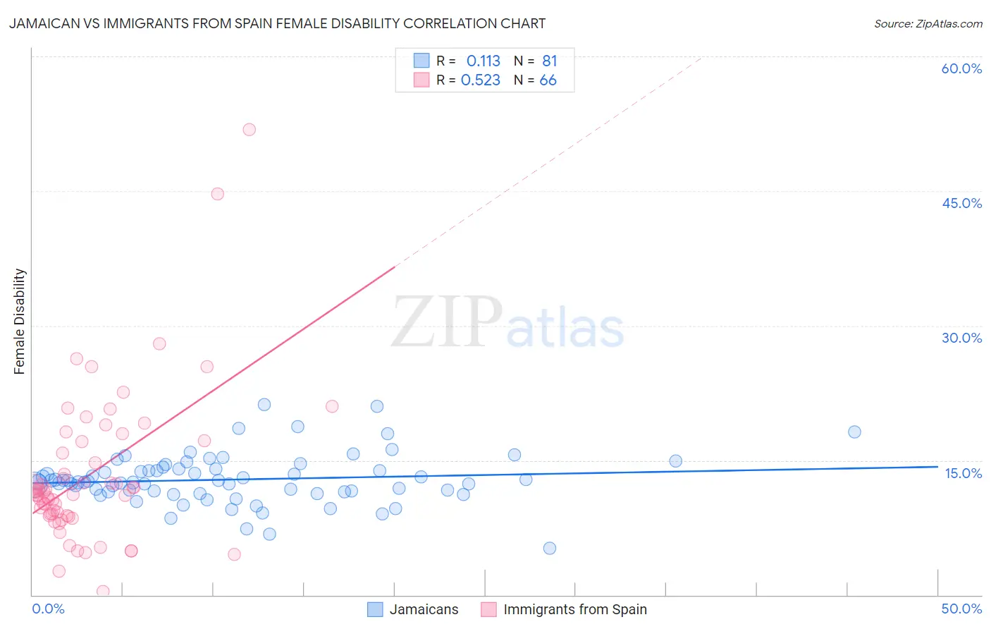 Jamaican vs Immigrants from Spain Female Disability