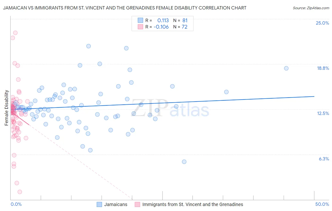 Jamaican vs Immigrants from St. Vincent and the Grenadines Female Disability