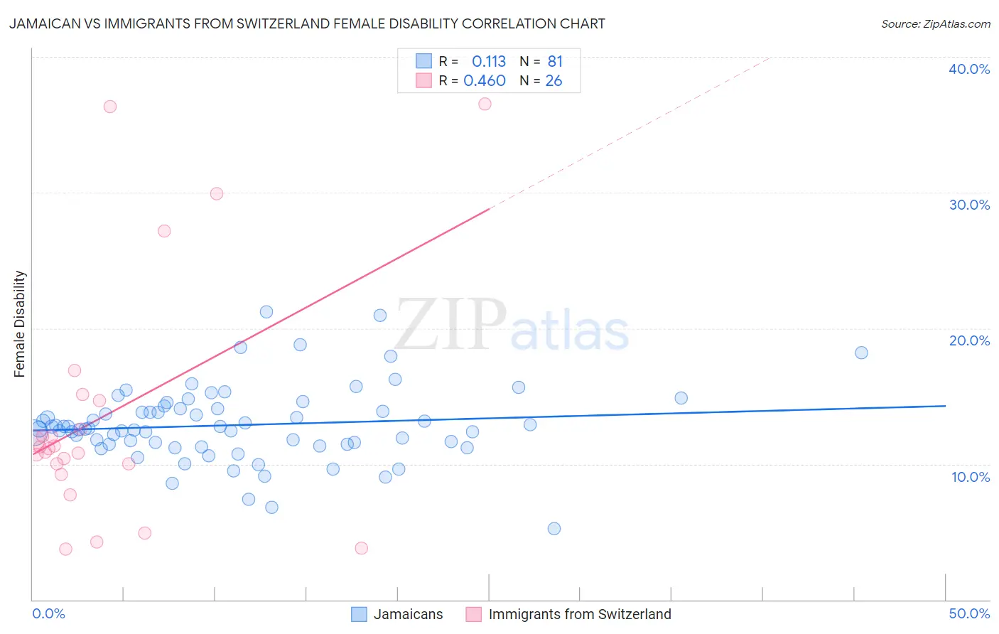 Jamaican vs Immigrants from Switzerland Female Disability