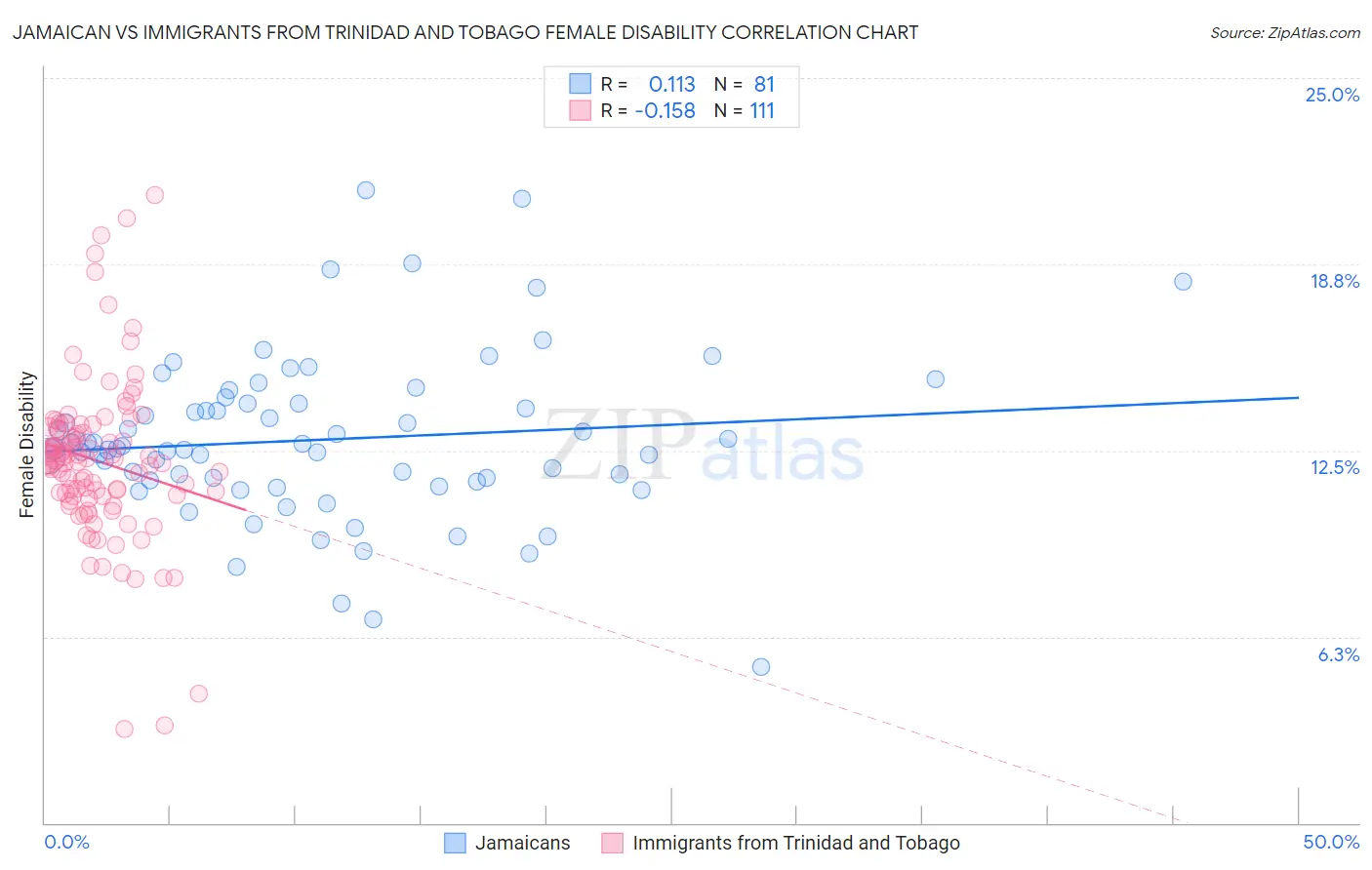 Jamaican vs Immigrants from Trinidad and Tobago Female Disability