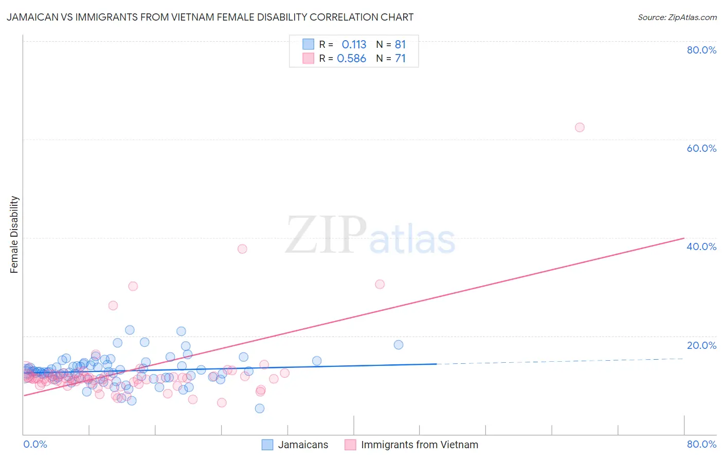 Jamaican vs Immigrants from Vietnam Female Disability
