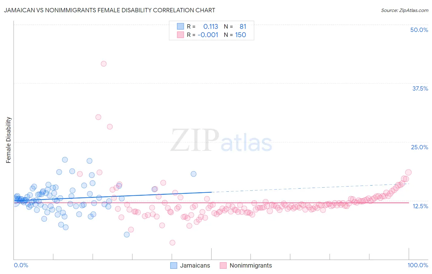 Jamaican vs Nonimmigrants Female Disability