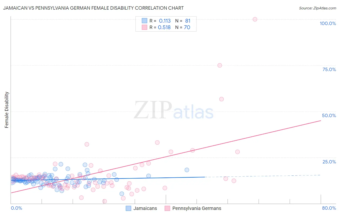 Jamaican vs Pennsylvania German Female Disability