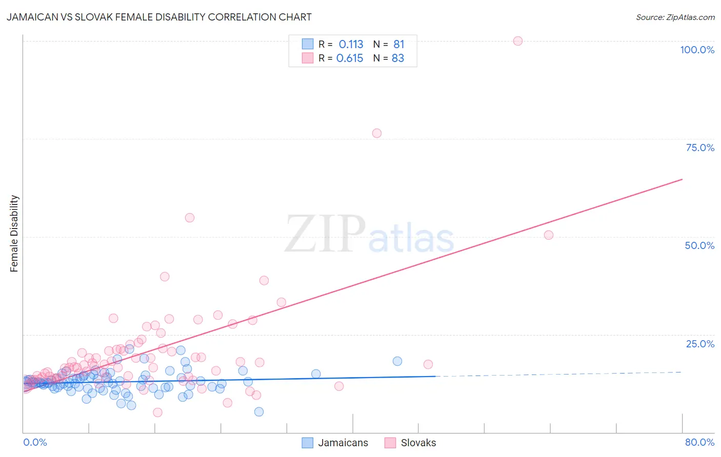 Jamaican vs Slovak Female Disability