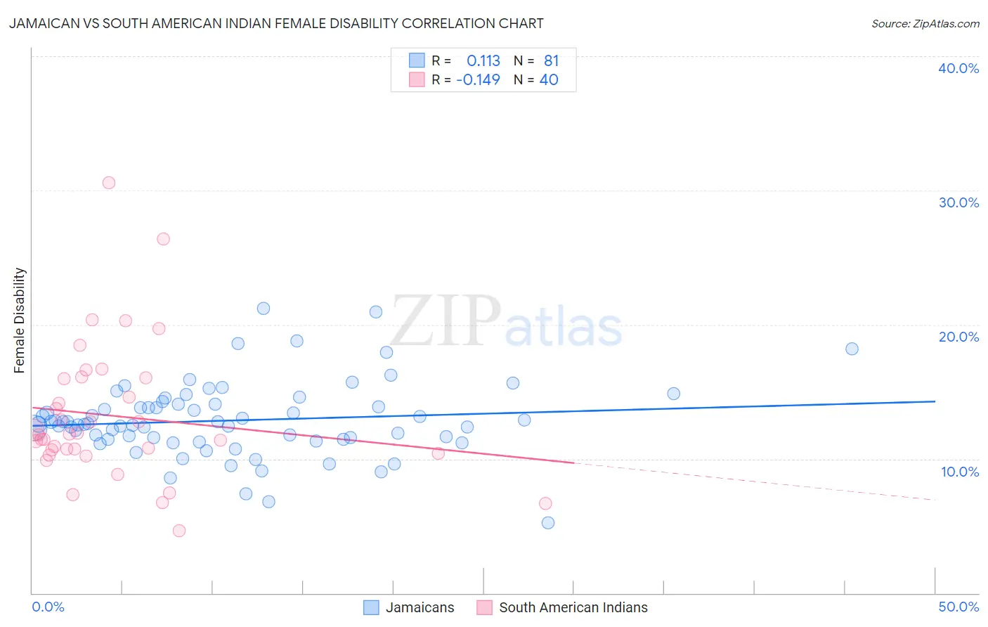 Jamaican vs South American Indian Female Disability