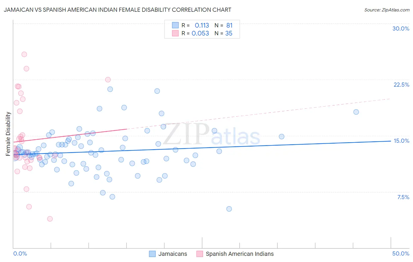 Jamaican vs Spanish American Indian Female Disability