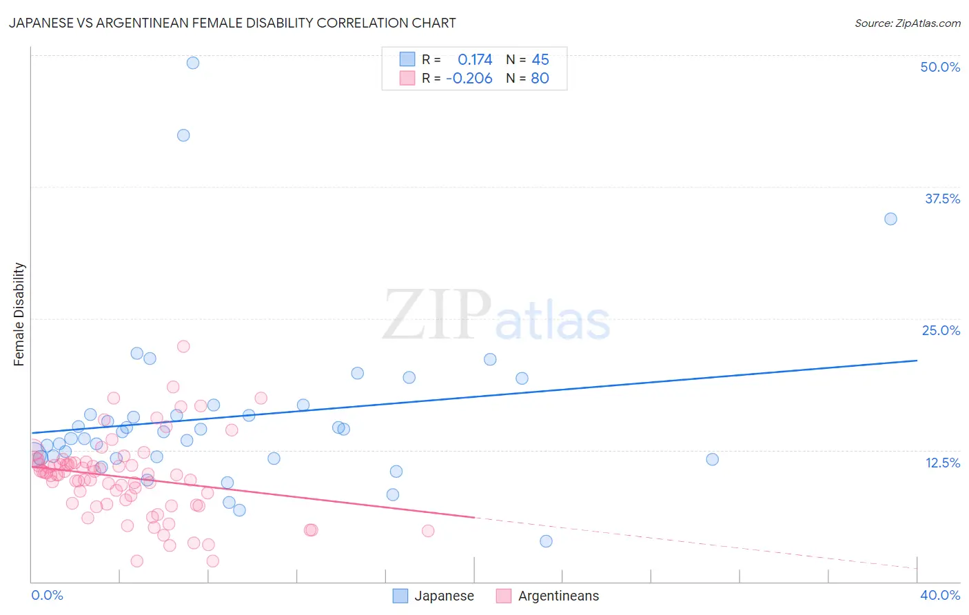 Japanese vs Argentinean Female Disability