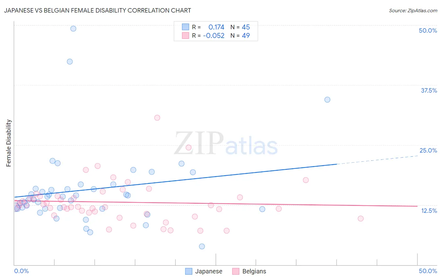 Japanese vs Belgian Female Disability
