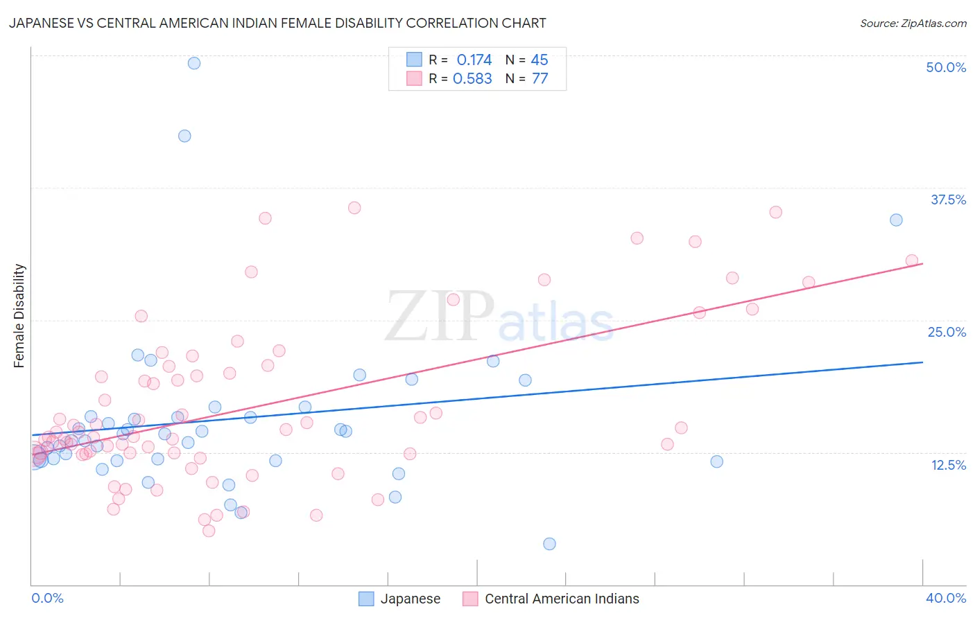 Japanese vs Central American Indian Female Disability