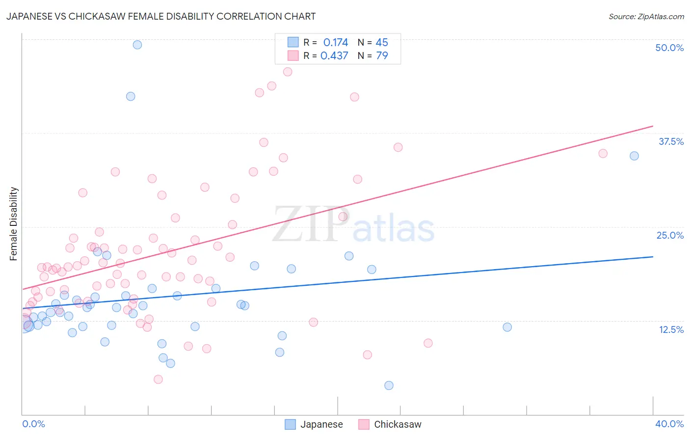 Japanese vs Chickasaw Female Disability