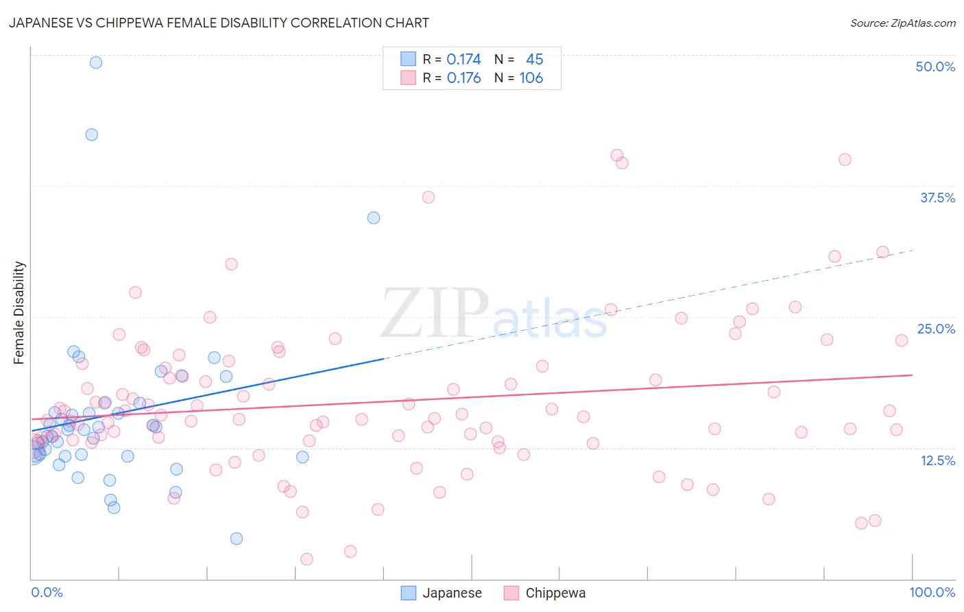 Japanese vs Chippewa Female Disability