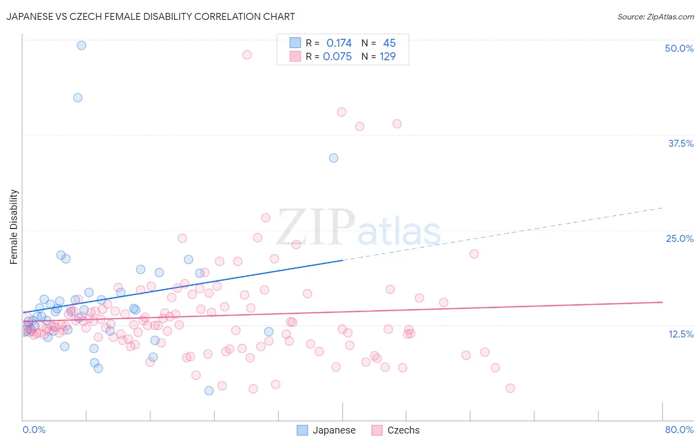 Japanese vs Czech Female Disability
