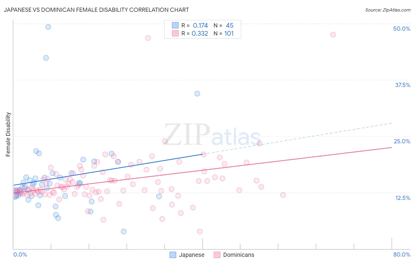 Japanese vs Dominican Female Disability