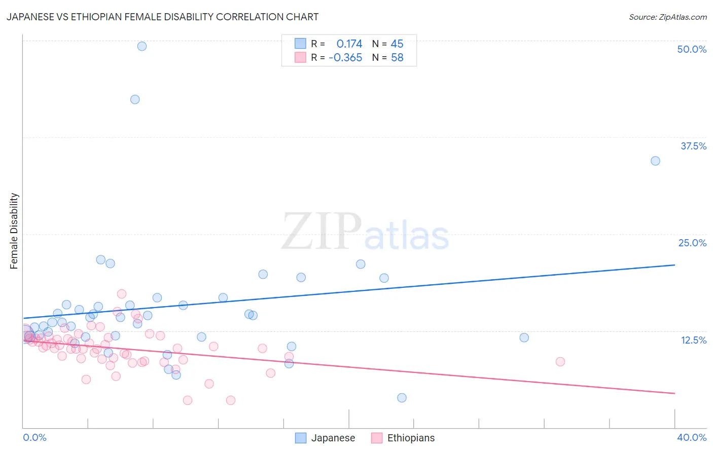 Japanese vs Ethiopian Female Disability