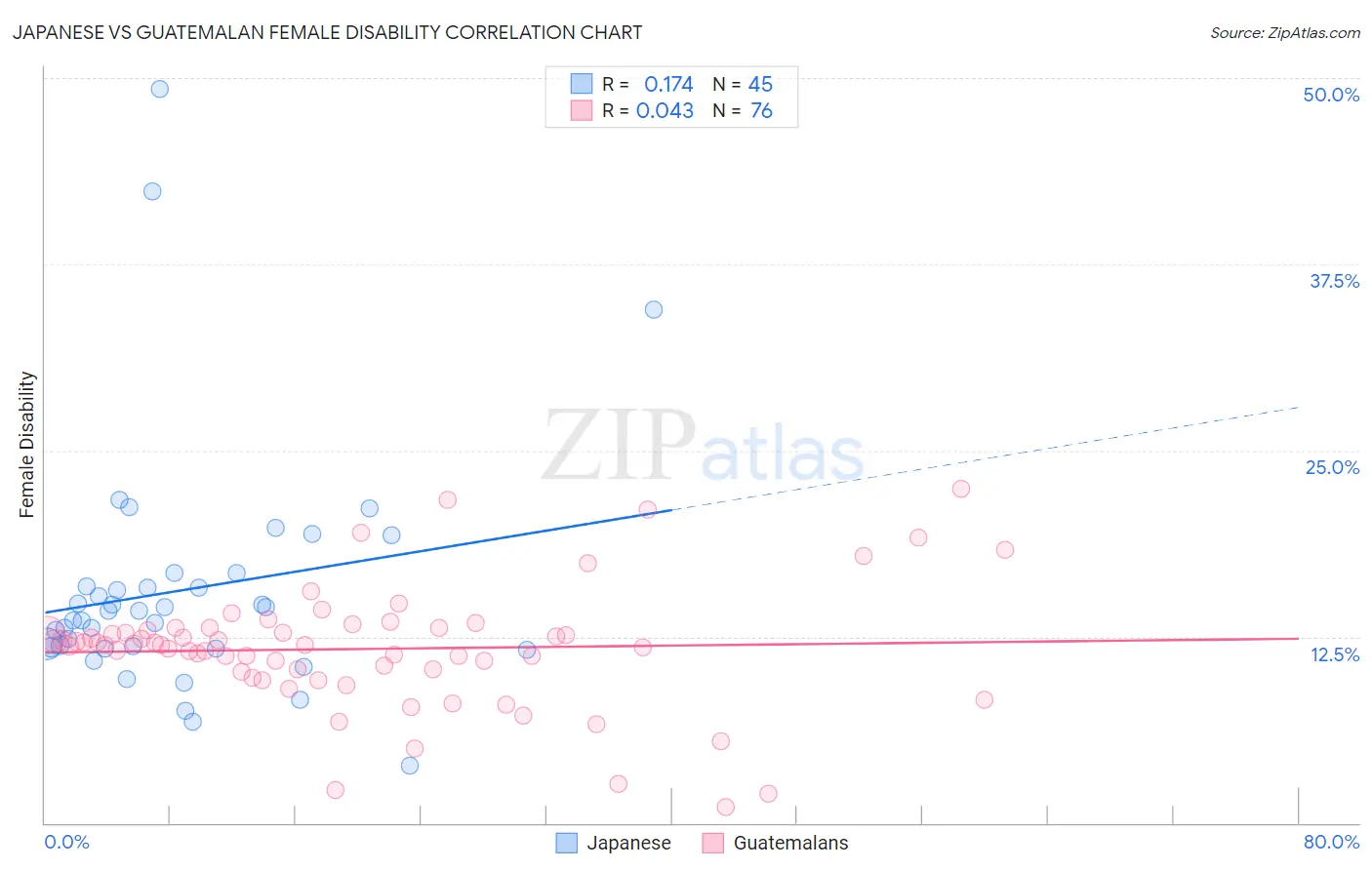 Japanese vs Guatemalan Female Disability