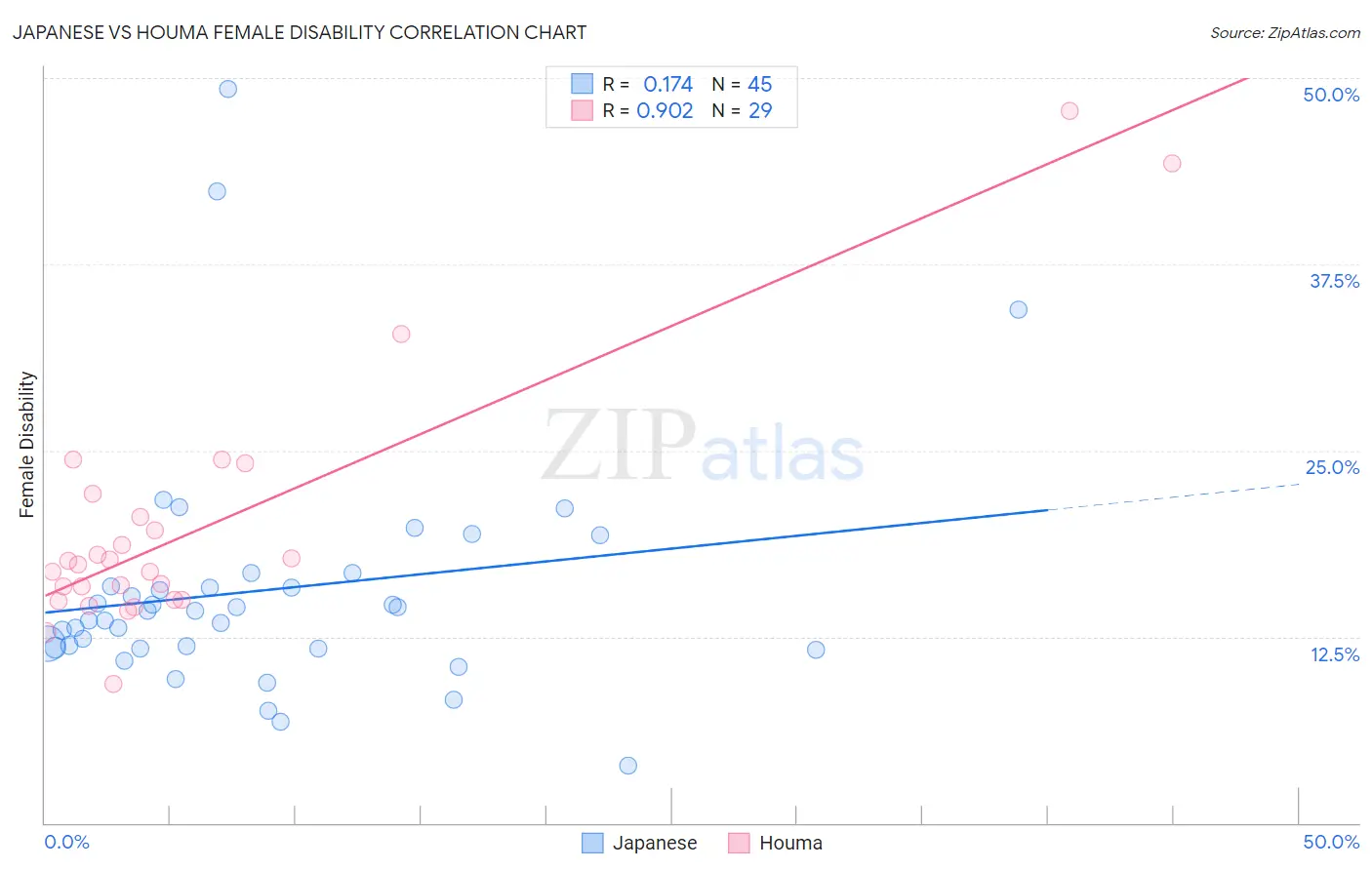 Japanese vs Houma Female Disability
