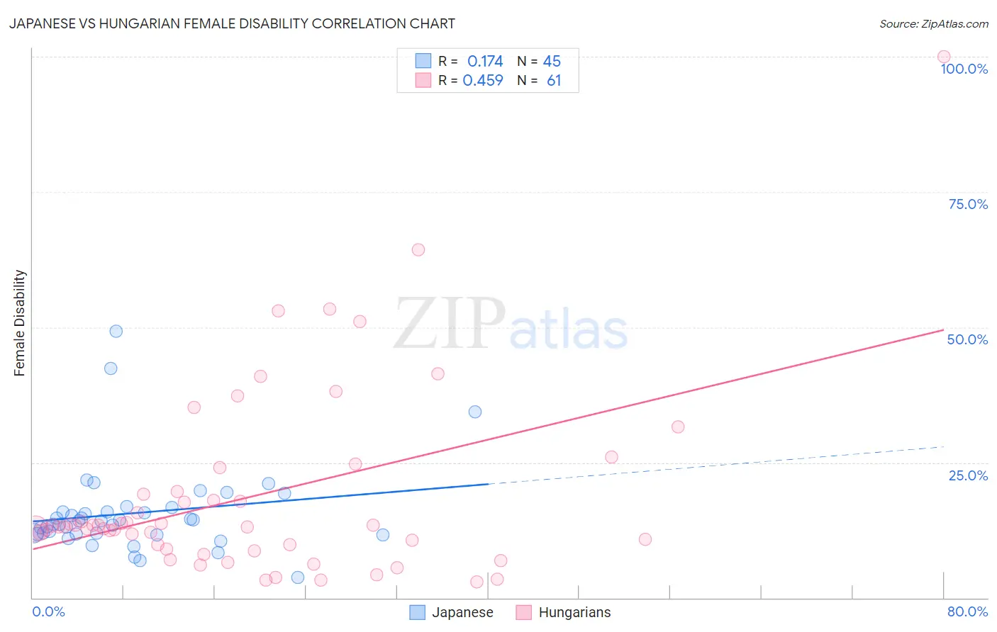 Japanese vs Hungarian Female Disability